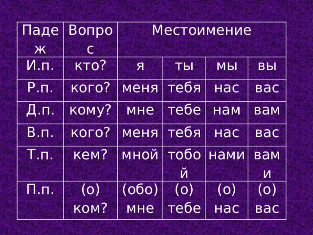 В каком предложении местоимение 3 лица написано. Местоимение. Кто это местоимение. Местоимения в русском языке. Меня местоимение.