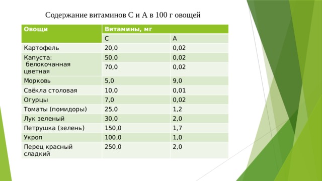 На диаграмме представлены данные о содержании витамина с в 100 граммах продуктов