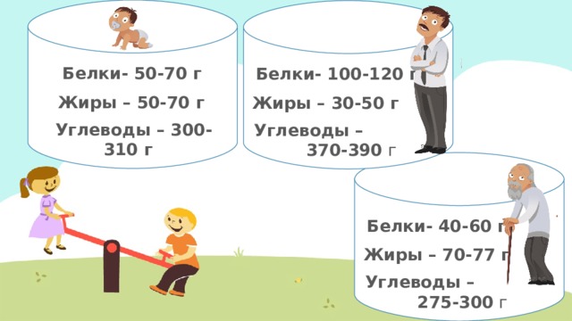 Белки- 50-70 г Белки- 100-120 г  Жиры – 50-70 г  Жиры – 30-50 г  Углеводы – 300-310 г  Углеводы –  370-390 г  Белки- 40-60 г  Жиры – 70-77 г  Углеводы –  275-300 г  