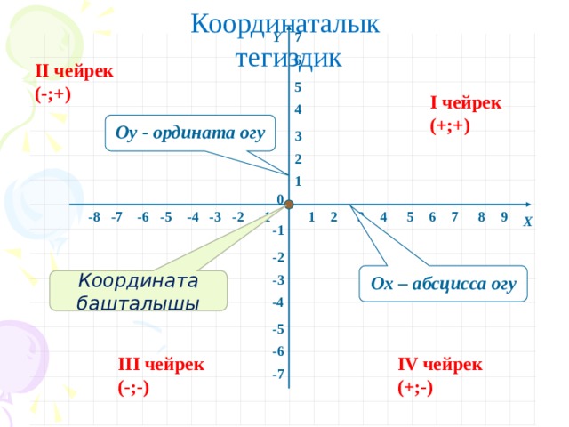 В каких четвертях расположен график функции