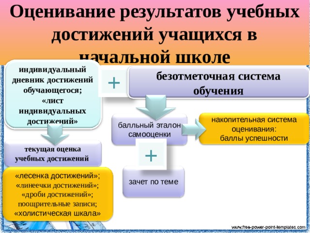 Системы оценивания результатов обучения спо. Оценивание учебных достижений учащихся. Оценка образовательных достижений учащихся начальной школы. Технология оценивания образовательных достижений учащихся. Контроль и оценка в начальной школе.