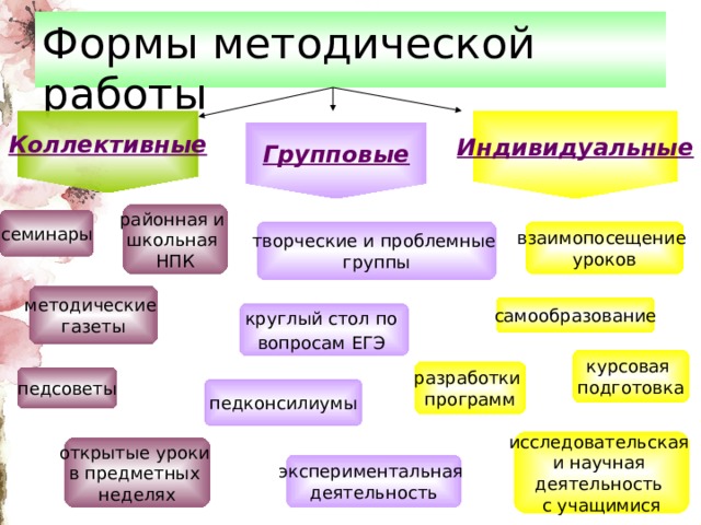 Форма разработки уроков. Формы методических разработок. Формы методической работы коллективные и индивидуальные. Коллективная методическая работа. Групповые формы работы с учителями.