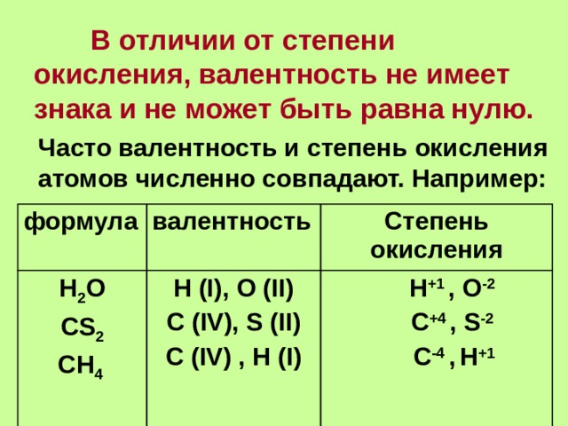  В отличии от степени окисления, валентность не имеет знака и не может быть равна нулю.  Часто валентность и степень  окисления атомов численно совпадают. Например: формула Н 2 O CS 2 CH 4  валентность Степень окисления H (I), O (II) C (IV), S (II) C (IV) , H (I)  H +1 , O -2   C +4 , S -2  C -4 ,  H +1 