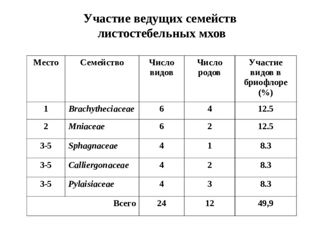 Участие ведущих семейств листостебельных мхов Место Семейство 1 Brachytheciaceae Число видов 2 Mniaceae Число родов 6 3-5 Sphagnaceae 4 6 3-5 Участие видов в бриофлоре (%) 2 Calliergonaceae 3-5 4 12.5 1 12.5 4 Pylaisiaceae Всего 2 8.3 4 8.3 3 24 12 8.3 49,9 