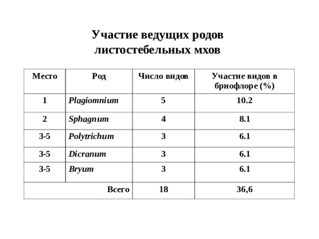 Участие ведущих родов листостебельных мхов Место Род 1 Plagiomnium Число видов 2 3-5 Участие видов в бриофлоре (%) 5 Sphagnum Polytrichum 10.2 3-5 4 8.1 3 Dicranum 3-5 6.1 Bryum Всего 3 6.1 3 6.1 18 36,6 