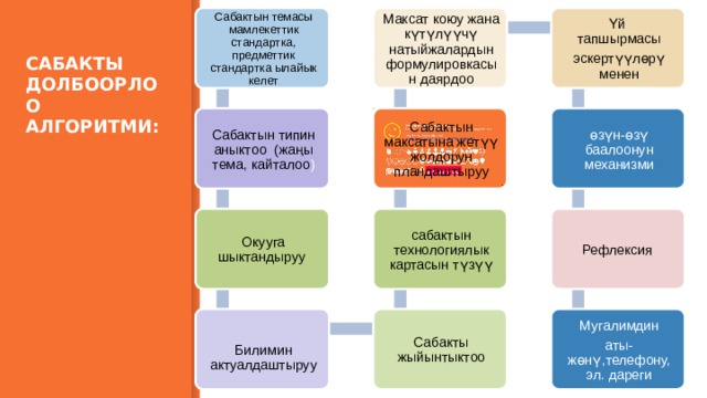 Сабактын темасы мамлекеттик стандартка, предметтик стандартка ылайык келет Үй Максат коюу жана күтүлүүчү натыйжалардын формулировкасын даярдоо тапшырмасы эскертүүлөрү менен САБАКТЫ ДОЛБООРЛОО АЛГОРИТМИ:   Сабактын максатына жетүү жолдорун пландаштыруу өзүн-өзү баалоонун механизми Сабактын типин аныктоо (жаңы тема, кайталоо ) сабактын технологиялык картасын түзүү Окууга шыктандыруу Рефлексия Сабакты жыйынтыктоо  Билимин актуалдаштыруу Мугалимдин аты-жөнү,телефону, эл. дареги 1 