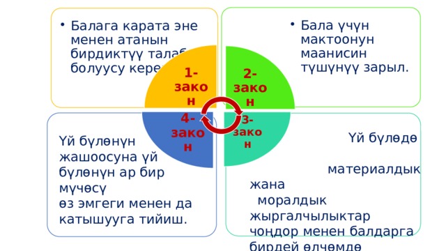 2-закон 3-закон 4-закон Бала үчүн мактоонун маанисин түшүнүү зарыл. Бала үчүн мактоонун маанисин түшүнүү зарыл. Балага карата эне менен атанын бирдиктүү талабы болуусу керек. Балага карата эне менен атанын бирдиктүү талабы болуусу керек. 1-закон  Үй бүлөдө  материалдык жана  моралдык жыргалчылыктар чоңдор менен балдарга бирдей өлчөмдө бөлүштүрүлүшү керек. Үй бүлөнүн жашоосуна үй бүлөнүн ар бир мүчөсү өз эмгеги менен да катышууга тийиш. 