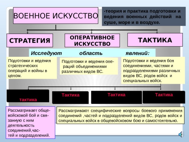 -теория и практика подготовки и ведения военных действий на суше, море и в воздухе. ВОЕННОЕ ИСКУССТВО ТАКТИКА ОПЕРАТИВНОЕ  ИСКУССТВО СТРАТЕГИЯ Исследуют область явлений: Подготовки и ведения стратегических операций и войны в целом. Подготовки и ведения боя соединениями, частями и подразделениями различных видов ВС, родов войск и специальных войск. Подготовки и ведения опе- раций объединениями различных видов ВС. О б щ а я тактика Тактика Тактика Р о д о в в о й с  к С п е ц. в о й с к Тактика В и д о в ВС Рассматривает обще- войсковой бой и свя- занную с ним деятельность соединений,час- тей и подразделений. Рассматривают специфические вопросы боевого применения соединений ,частей и подразделений видов ВС, родов войск и специальных войск в общевойсковом бою и самостоятельно.  