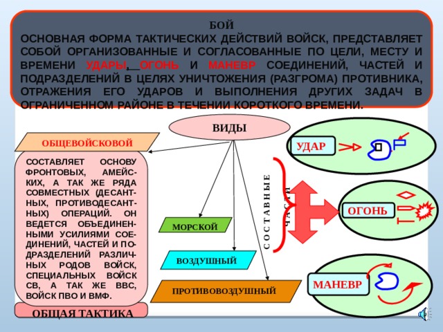 С О С Т А В Н Ы Е Ч А С Т И БОЙ ОСНОВНАЯ ФОРМА ТАКТИЧЕСКИХ ДЕЙСТВИЙ ВОЙСК, ПРЕДСТАВЛЯЕТ СОБОЙ ОРГАНИЗОВАННЫЕ И СОГЛАСОВАННЫЕ ПО ЦЕЛИ, МЕСТУ И ВРЕМЕНИ  УДАРЫ , ОГОНЬ  И МАНЕВР  СОЕДИНЕНИЙ, ЧАСТЕЙ И ПОДРАЗДЕЛЕНИЙ В ЦЕЛЯХ УНИЧТОЖЕНИЯ (РАЗГРОМА) ПРОТИВНИКА, ОТРАЖЕНИЯ ЕГО УДАРОВ И ВЫПОЛНЕНИЯ ДРУГИХ ЗАДАЧ В ОГРАНИЧЕННОМ РАЙОНЕ В ТЕЧЕНИИ КОРОТКОГО ВРЕМЕНИ. ВИДЫ ОБЩЕВОЙСКОВОЙ УДАР СОСТАВЛЯЕТ ОСНОВУ ФРОНТОВЫХ, АМЕЙС-КИХ, А ТАК ЖЕ РЯДА СОВМЕСТНЫХ (ДЕСАНТ-НЫХ, ПРОТИВОДЕСАНТ-НЫХ) ОПЕРАЦИЙ. ОН ВЕДЕТСЯ ОБЪЕДИНЕН-НЫМИ УСИЛИЯМИ СОЕ-ДИНЕНИЙ, ЧАСТЕЙ И ПО-ДРАЗДЕЛЕНИЙ РАЗЛИЧ-НЫХ РОДОВ ВОЙСК, СПЕЦИАЛЬНЫХ ВОЙСК СВ, А ТАК ЖЕ ВВС, ВОЙСК ПВО И ВМФ. ОГОНЬ МОРСКОЙ ВОЗДУШНЫЙ МАНЕВР ПРОТИВОВОЗДУШНЫЙ  ОБЩАЯ ТАКТИКА 