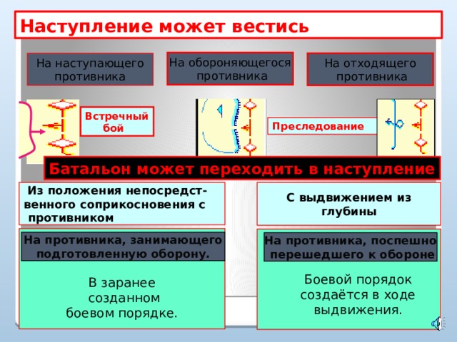 Наступление может вестись На обороняющегося  противника На отходящего На наступающего противника  противника Встречный  бой Преследование Батальон может переходить в наступление С выдвижением из  Из положения непосредст- венного соприкосновения с глубины  противником В заранее  созданном боевом порядке. На противника, занимающего подготовленную оборону. На противника, поспешно  перешедшего к обороне Боевой порядок создаётся в ходе выдвижения.  