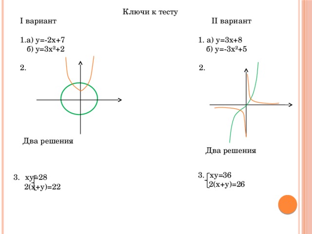 Ключи к тесту I вариант II вариант 1.а) у=-2х+7 1. а) у=3х+8  б) у=3х²+2 б) у=-3х²+5 2. 2. Два решения Два решения ху=36  2(х+у)=26 ху=28  2(х+у)=22