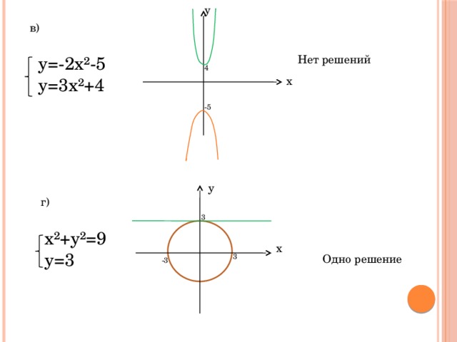 у в) Нет решений у=-2х²-5 у=3х²+4 4 х -5 у г) 3 х²+у²=9 у=3 х 3 Одно решение -3