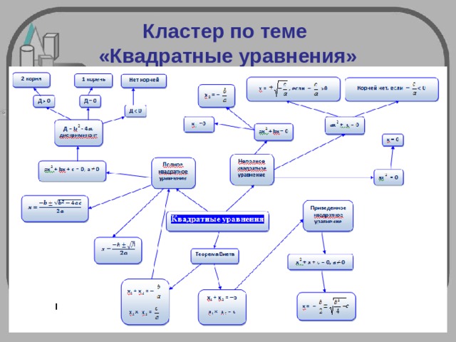 Квадратные уравнения интеллект карта