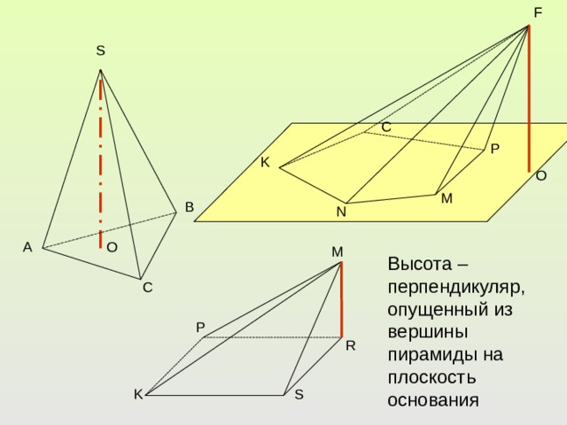 F S C P K O M B N A O M Высота – перпендикуляр, опущенный из вершины пирамиды на плоскость основания C P R K S 