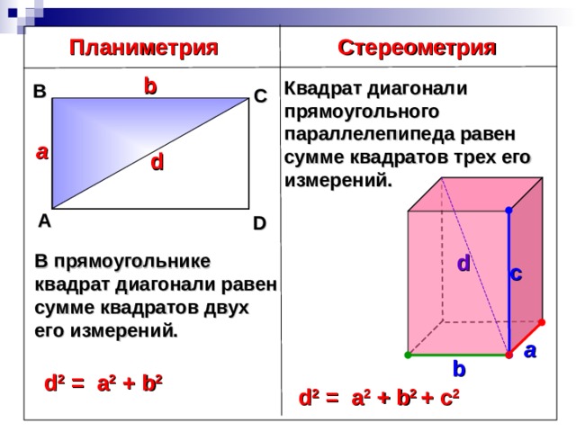 Стереометрия Планиметрия b Квадрат диагонали прямоугольного параллелепипеда равен сумме квадратов трех его измерений. В С a d А D d В прямоугольнике квадрат диагонали равен сумме квадратов двух его измерений. с a b d 2 = a 2 + b 2 d 2 = a 2 + b 2  + с 2 14 14 