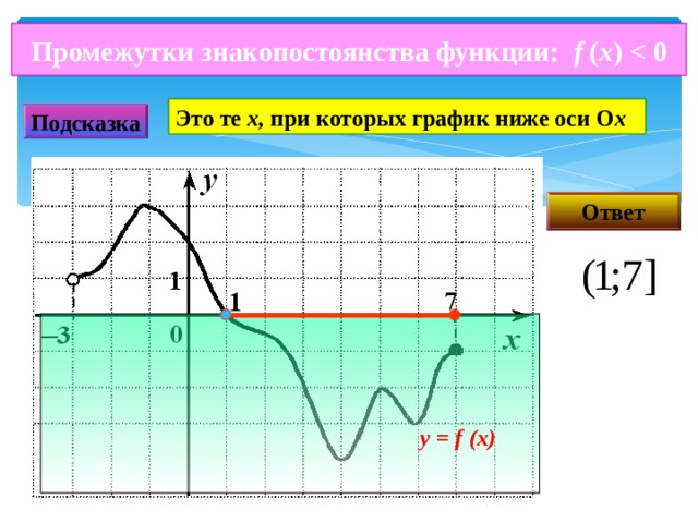 Промежутки знакопостоянства функции: f ( x )  Это те х, при которых график ниже оси О х Подсказка Ответ у =  f  (x) 