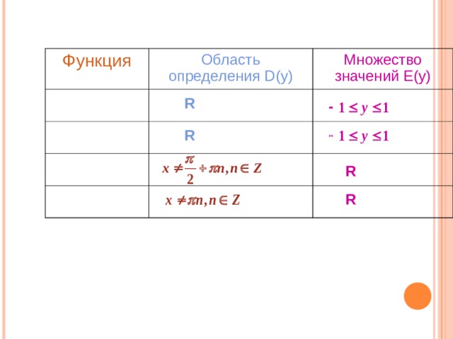 НОВЫЙ МАТЕРИАЛ Функция Область определения D(y) y=sin x Множество значений E(y) y=cos x y=tg x y=ctg x R R R R 