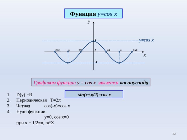 Функция  y = cos x y y=cos x 1 -3 π /2 - π /2 π /2 π 3 π /2 0 - π x -1 Графиком функции у = cos x  является косинусоида D(y) =R Периодическая Т=2  Четная  cos(-x)=cos x Нули функции:    у=0, cos x=0 при х = 1/2  n, n  Z  sin(x+  /2)=cos x 32 32 