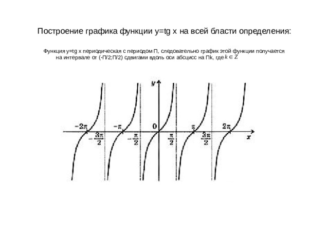 Построение графика функции у= tg x на всей бласти определения: Функция у= tg x периодическая с периодом П, следовательно график этой функции получается на интервале от (-П/2;П/2) сдвигами вдоль оси абсцисс на П k, где 