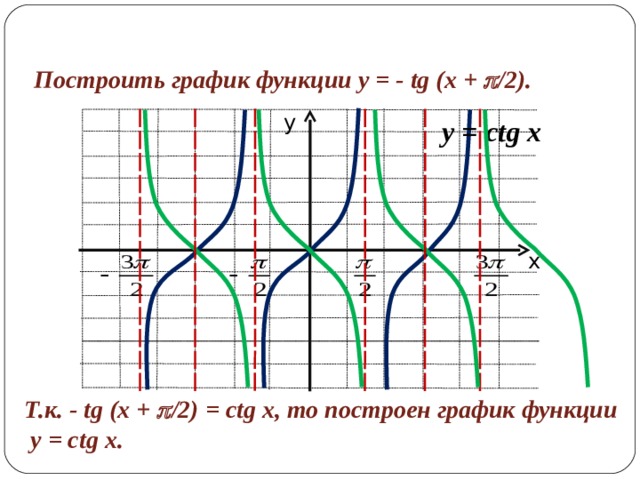 Построить график функции y = - tg (x +  /2) . у y = ctg x х Т.к. - tg (x +  /2) = ctg x , то построен график функции  y = ctg x . 