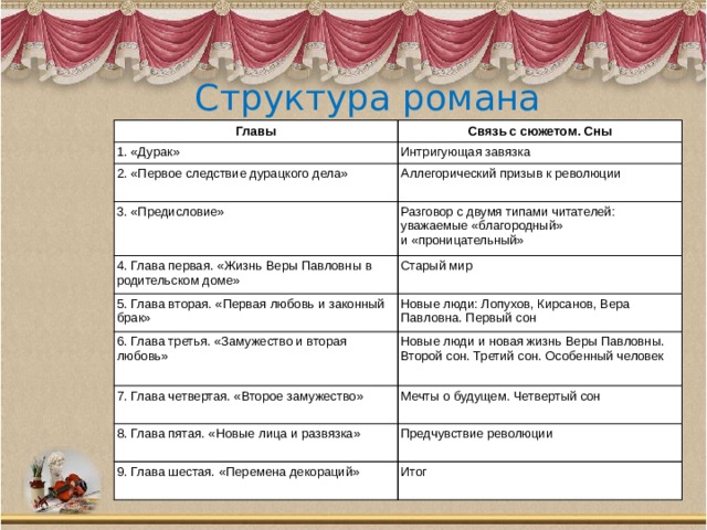 Уроки по роману что делать чернышевского в 10 классе