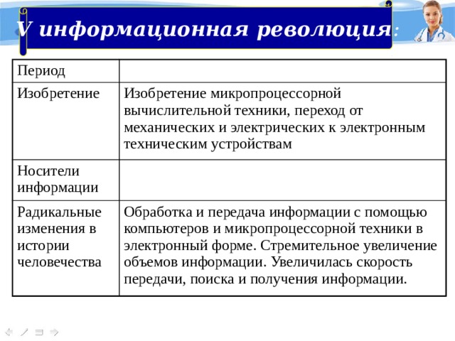 V информационная революция : Период Изобретение Изобретение микропроцессорной вычислительной техники, переход от механических и электрических к электронным техническим устройствам Носители информации Радикальные изменения в истории человечества Обработка и передача информации с помощью компьютеров и микропроцессорной техники в электронный форме. Стремительное увеличение объемов информации. Увеличилась скорость передачи, поиска и получения информации.  