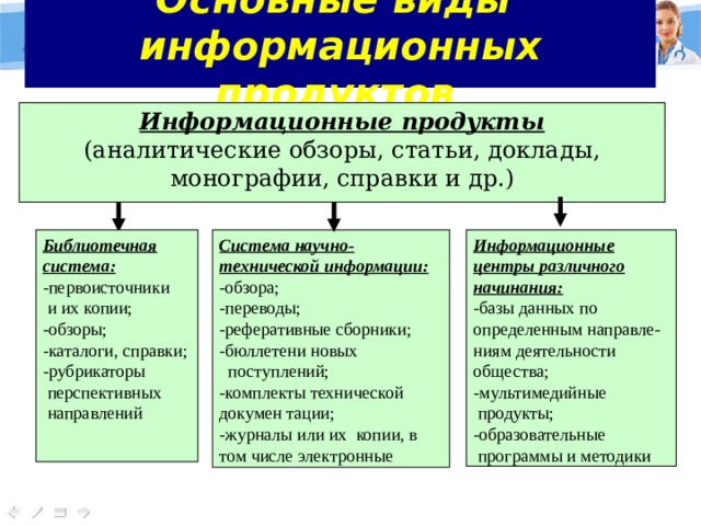 Основные виды  информационных продуктов  Информационные продукты (аналитические обзоры, статьи, доклады, монографии, справки и др.) Библиотечная система: Информационные центры различного начинания: Система научно-технической информации: -обзора; -первоисточники -базы данных по определенным направле-ниям деятельности общества;  и их копии; -переводы; -мультимедийные -реферативные сборники;  продукты; -обзоры; -бюллетени новых -каталоги, справки; -образовательные  программы и методики  поступлений; -рубрикаторы -комплекты технической докумен тации;  перспективных -журналы или их копии, в том числе электронные  направлений 