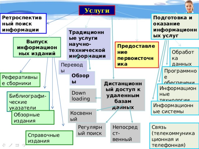 Услуги Подготовка и оказание информационных услуг Ретроспективный поиск информации Традиционные услуги научно-технической информации Выпуск информационных изданий Предоставление первоисточника Обработка данных Переводы Программное обеспечение Обзоры Реферативные сборники Дистанционный доступ к удаленным базам данных Информационные технологии Down loading Библиографи-ческие указатели Информационные системы Косвенный Обзорные издания Связь (телекоммуникационная и телефонная) Регулярный поиск Непосредст-венный Справочные издания  