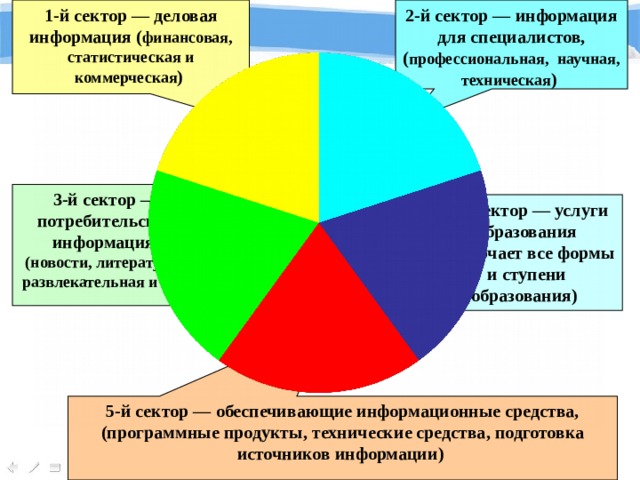 1-й сектор — деловая информация ( финансовая, статистическая и коммерческая )  2-й сектор — информация для специалистов, ( профессиональная, научная, техническая )  3-й сектор — потребительская информация, (новости, литература, развлекательная и пр.) 4-й сектор — услуги образования (включает все формы и ступени образования) 5-й сектор — обеспечивающие информационные средства, (программные продукты, технические средства, подготовка источников информации) 