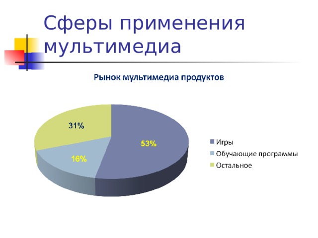 Сферы применения мультимедиа