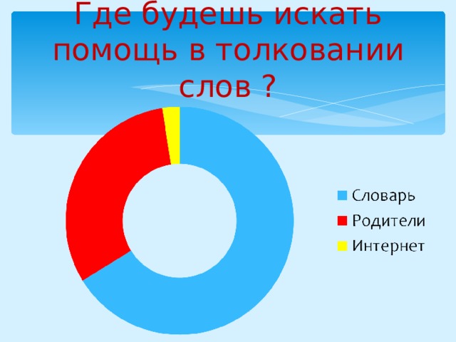 Где будешь искать помощь в толковании слов ? 