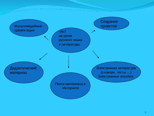 Создание проектов Мультимедийные презентации  ИКТ на уроке русского языка и литературы  Дидактический материал Электронная литература (словари, тесты …) Электронные пособия. Поиск материала в  Интернете  