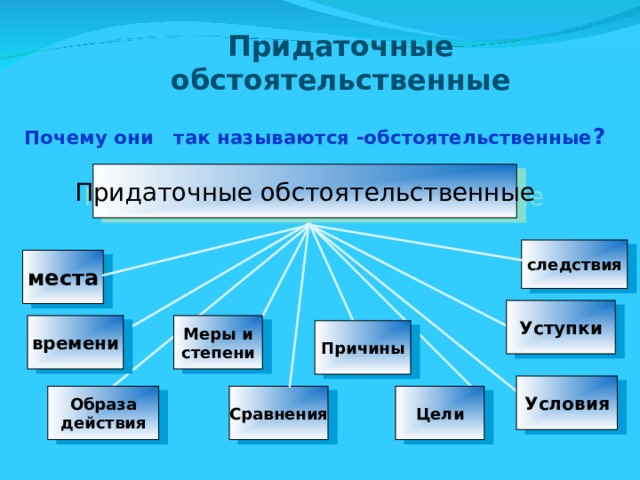 Придаточные обстоятельственные Почему они так называются -обстоятельственные ?   Придаточные обстоятельственные следствия места Уступки времени Меры и степени Причины Условия Сравнения Образа действия Цели 