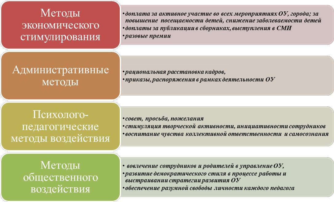 Проект управление дошкольной организацией в условиях современной системы образования