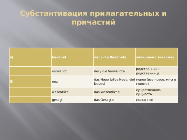 Субстантивация прилагательных и причастий а) bekannt   verwandt б) der / die Bekannte   neu der / die Verwandte знакомый / знакомая родственник / родственница wesentlich das Neue (alles Neue, viel Neues)   новое (все новое, много нового) das Wesentliche gesagt существенное, сущность das Gesagte сказанное 