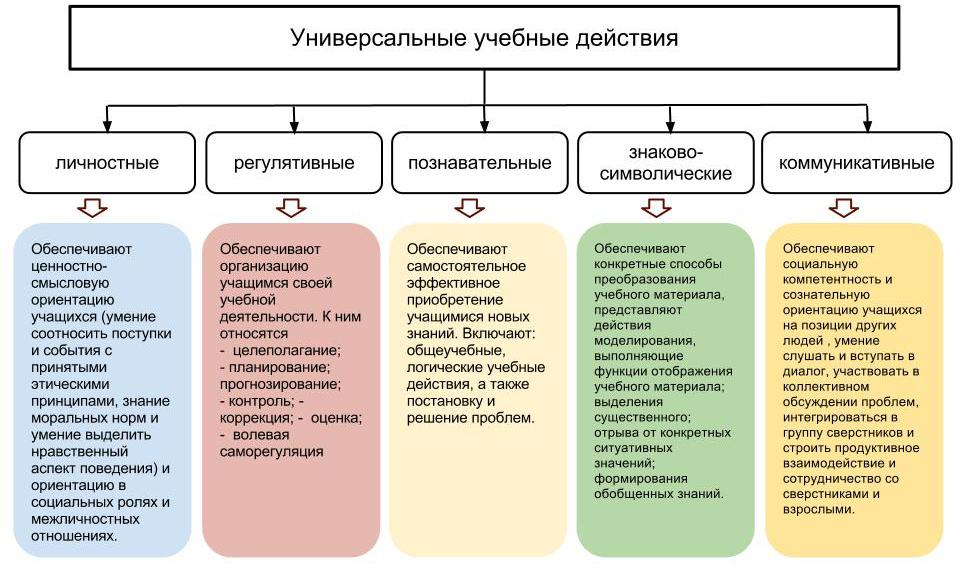 Умение самостоятельно создавать таблицы и схемы для предоставления информации относится к ууд