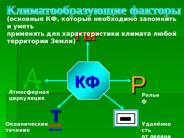 (основные КФ, которые необходимо запомнить и уметь применять для характеристики климата любой территории Земли) ГШ°  КФ Р Атмосферная циркуляция Рельеф Т Океанические течения Удалённость от океана 