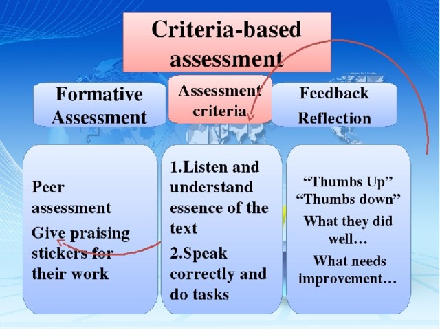 Assessment methods. Assessment Criteria. Criteria based Assessment. Criteria based Assessment at English Lesson. Assessment Criteria examples.