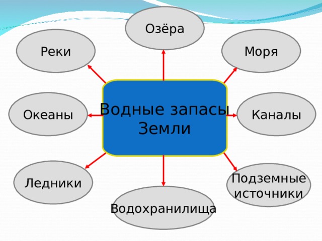 Озёра Моря Реки Водные запасы Земли Каналы Океаны Ледники Подземные источники Водохранилища 