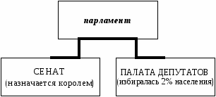 Схема итальянская конституционная монархия