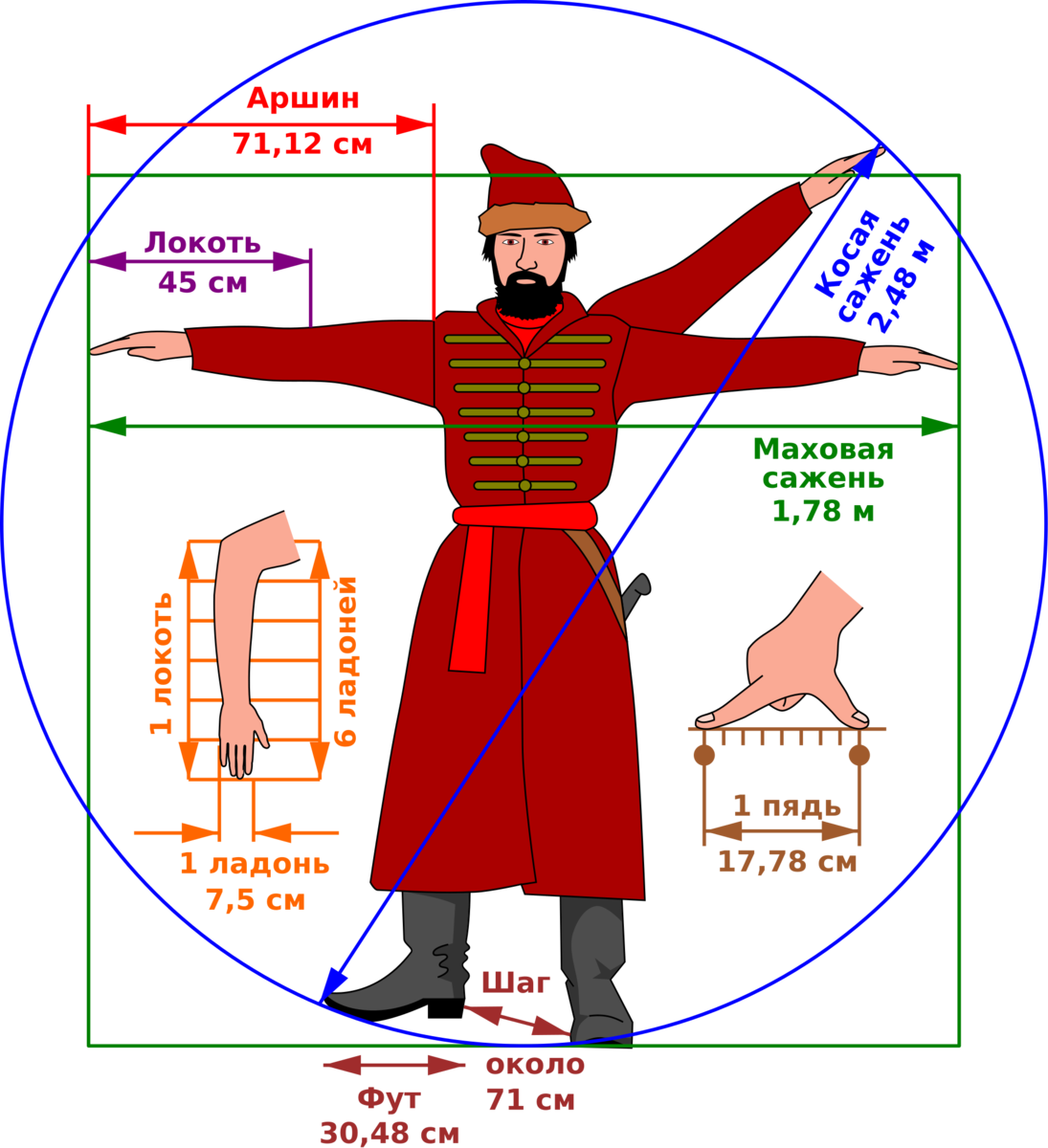Пядь аршин верста пядь сажень. Старинные меры длины на Руси. Старые меры измерения длины. Меры длины на Руси в старину. Русская система мер старинные единицы измерения.