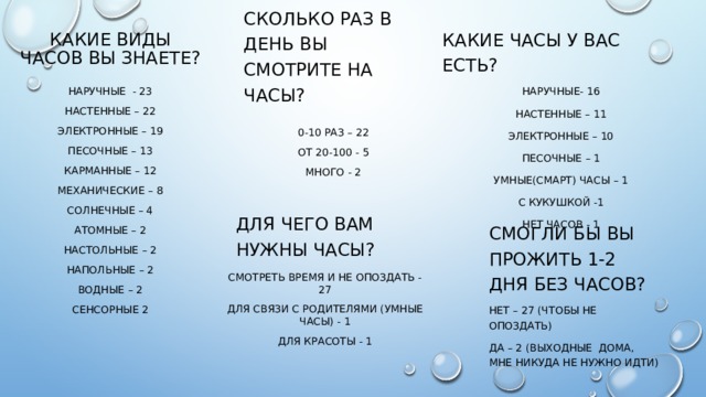 Какие виды часов вы знаете?   Сколько раз в день вы смотрите на часы? Какие часы у вас есть? Наручные- 16 Настенные – 11 Электронные – 10 Песочные – 1 Умные(смарт) часы – 1 С кукушкой -1 Нет часов - 1 Наручные - 23 Настенные – 22 Электронные – 19 Песочные – 13 Карманные – 12 Механические – 8 Солнечные – 4 Атомные – 2 Настольные – 2 Напольные – 2 Водные – 2 сенсорные 2 0-10 раз – 22 От 20-100 - 5 Много - 2 Для чего вам нужны часы? СМОГЛИ БЫ ВЫ ПРОЖИТЬ 1-2 ДНЯ БЕЗ ЧАСОВ? Нет – 27 (чтобы не опоздать) Да – 2 (выходные дома, мне никуда не нужно идти) Смотреть время и не опоздать - 27 Для связи с родителями (умные часы) - 1 Для красоты - 1 