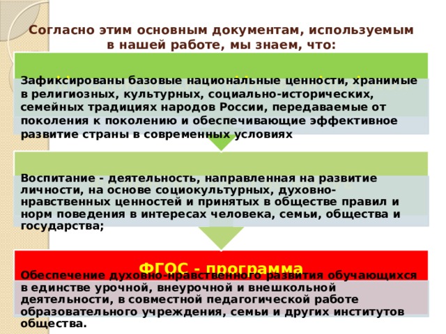 ЗАКОН ОБ ОБРАЗОВАНИИ РФ КОНЦЕПЦИЯ ФУНДАМЕНТАЛЬНОГО ЯДРА Согласно этим основным документам, используемым в нашей работе, мы знаем, что: Зафиксированы базовые национальные ценности, хранимые в религиозных, культурных, социально-исторических, семейных традициях народов России, передаваемые от поколения к поколению и обеспечивающие эффективное развитие страны в современных условиях Воспитание - деятельность, направленная на развитие личности, на основе социокультурных, духовно-нравственных ценностей и принятых в обществе правил и норм поведения в интересах человека, семьи, общества и государства; ФГОС - программа Обеспечение духовно-нравственного развития обучающихся в единстве урочной, внеурочной и внешкольной деятельности, в совместной педагогической работе образовательного учреждения, семьи и других институтов общества. 