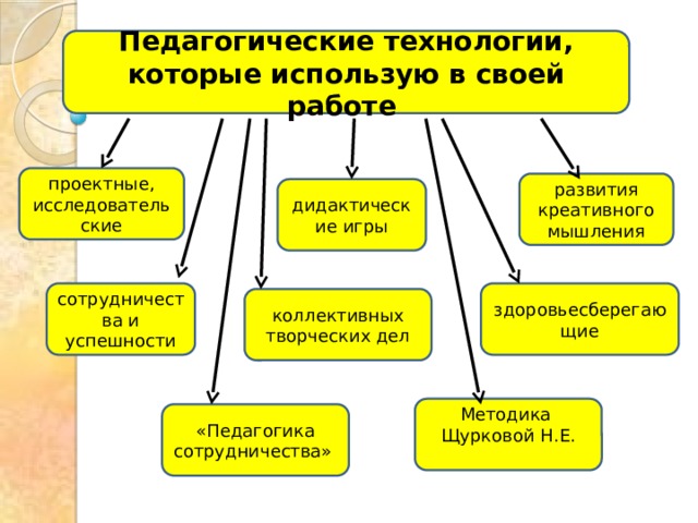 Педагогические технологии, которые использую в своей работе проектные, исследовательские развития креативного мышления дидактические игры здоровьесберегающие сотрудничества и успешности коллективных творческих дел Методика Щурковой Н.Е. «Педагогика сотрудничества» 