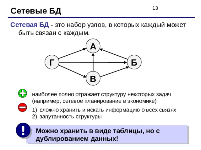 Сетевые БД Сетевая БД - это набор узлов, в которых каждый может быть связан с каждым. А Г Б В наиболее полно отражает структуру некоторых задач ( например, сетевое планирование в экономике) сложно хранить и искать информацию о всех связях запутанность структуры !  Можно хранить в виде таблицы, но с  дублированием данных! 