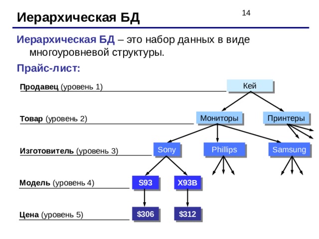 Иерархическая БД Иерархическая БД – это набор данных в виде многоуровневой структуры. Прайс-лист: Кей Продавец Товар Samsung Phillips Sony Изготовитель X93B S93 Модель $ 312 $ 3 06 Цена 