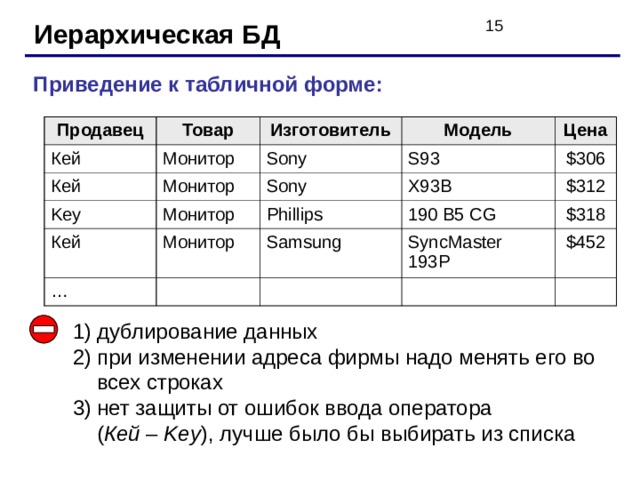 Иерархическая БД Приведение к табличной форме: Продавец Товар Кей Кей Монитор Изготовитель Монитор Модель Sony Key Цена Монитор S93 Sony Кей Монитор X93B Phillips $ 306 … 190 B5 CG $ 312 Samsung SyncMaster 193P $318 $452 дублирование данных при изменении адреса фирмы надо менять его во всех строках нет защиты от ошибок ввода оператора  ( Кей – Key ), лучше было бы выбирать из списка 