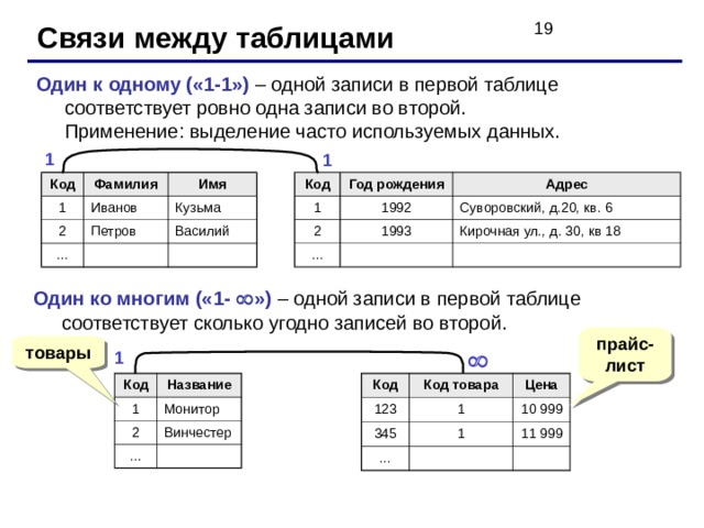 Связи между таблицами Один к одному («1-1») – одной записи в первой таблице соответствует ровно одна записи во второй.  Применение: выделение часто используемых данных. 1 1 Код Год рождения 1 1992 Адрес 2 1993 Суворовский, д.20, кв. 6 … Кирочная ул., д. 30, кв 18 Код Фамилия 1 Иванов Имя 2 Петров … Кузьма Василий Один ко многим («1-  ») – одной записи в первой таблице соответствует сколько угодно записей во второй. прайс-лист товары 1  Код 1 Код Название 123 2 Монитор Код товара 1 345 Цена … Винчестер … 10 999 1 11 999 