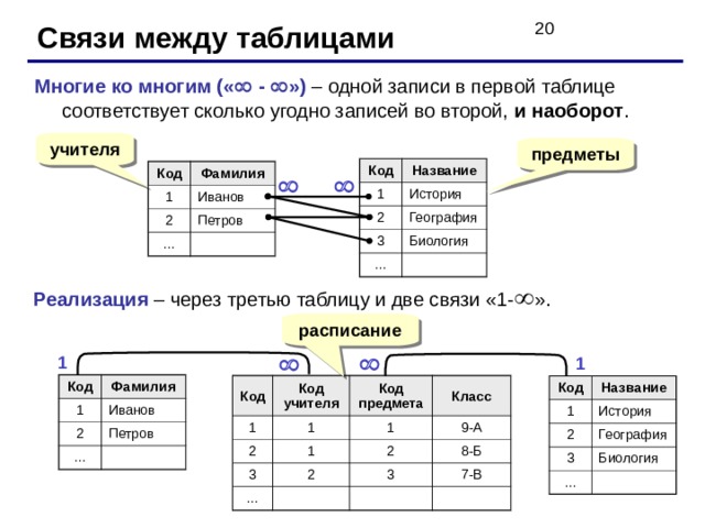 Связи между таблицами Многие ко многим («  -  ») – одной записи в первой таблице соответствует сколько угодно записей во второй, и наоборот . учителя предметы Код Название 1 История 2 География 3 Биология … Код 1 Фамилия Иванов 2 … Петров   Реализация – через третью таблицу и две связи «1-  ». расписание   1 1 Код 1 Фамилия 2 Иванов … Петров Код 1 Код учителя Код предмета 2 1 Класс 3 1 1 … 2 2 9-А 8-Б 3 7-В Код 1 Название 2 История 3 География … Биология 