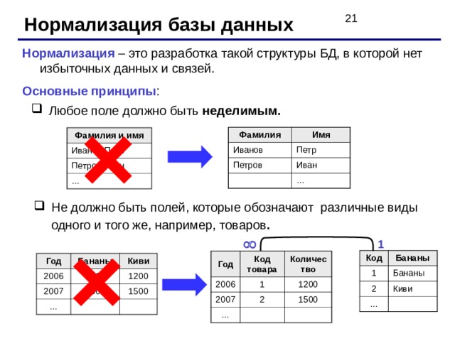 Нормализация базы данных Нормализация  – это разработка такой структуры БД, в которой нет избыточных данных и связей. Основные принципы : Любое поле должно быть неделимым.   Фамилия Иванов Имя Петр Петров Иван … Фамилия и имя Иванов Петр Петров Иван … Не должно быть полей, которые обозначают различные виды одного и того же, например, товаров .    1 Код 1 Бананы 2 Бананы … Киви Год 2006 Код товара Количество 1 2007 … 1200 2 1500 Год 2006 Бананы Киви 2007 3200 … 1200 5600 1500 